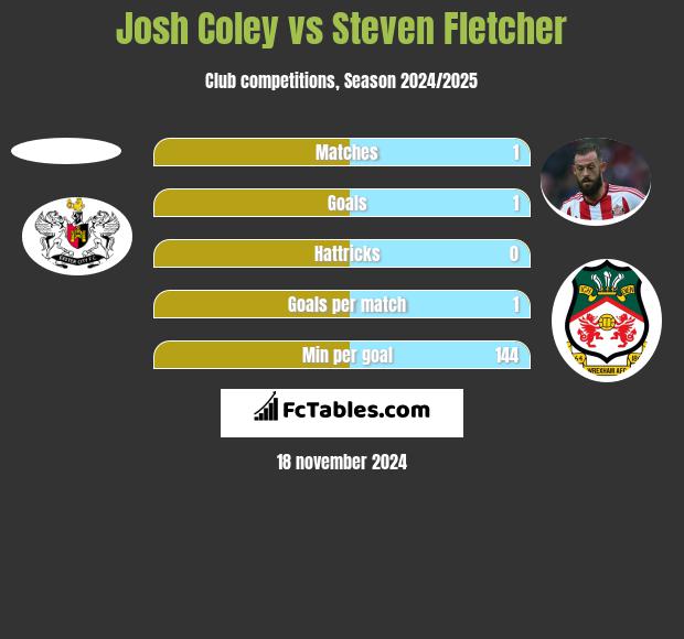 Josh Coley vs Steven Fletcher h2h player stats