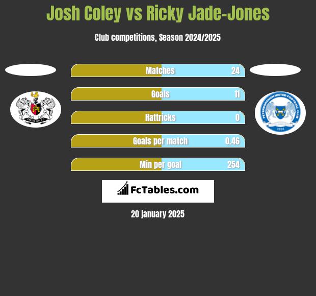 Josh Coley vs Ricky Jade-Jones h2h player stats