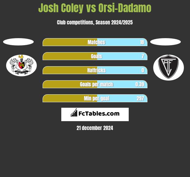 Josh Coley vs Orsi-Dadamo h2h player stats