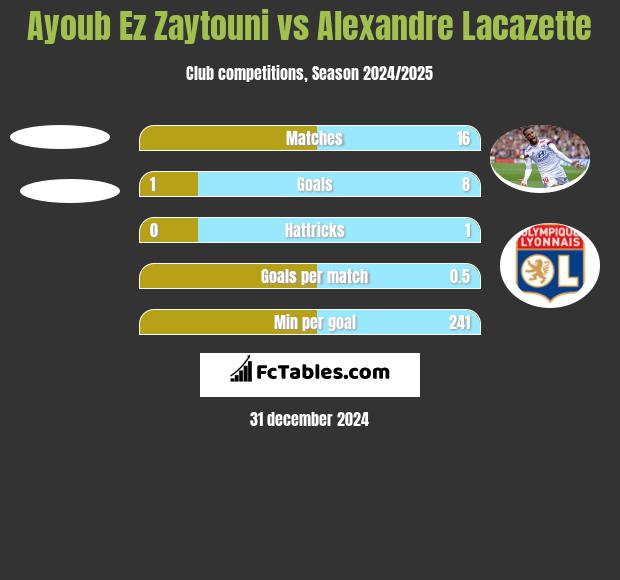 Ayoub Ez Zaytouni vs Alexandre Lacazette h2h player stats