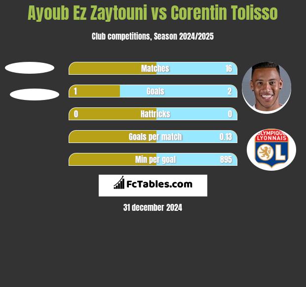 Ayoub Ez Zaytouni vs Corentin Tolisso h2h player stats