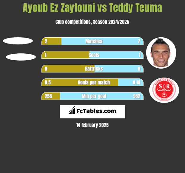 Ayoub Ez Zaytouni vs Teddy Teuma h2h player stats