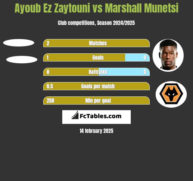 Ayoub Ez Zaytouni vs Marshall Munetsi h2h player stats