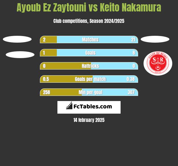 Ayoub Ez Zaytouni vs Keito Nakamura h2h player stats