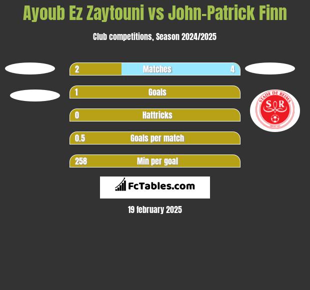 Ayoub Ez Zaytouni vs John-Patrick Finn h2h player stats