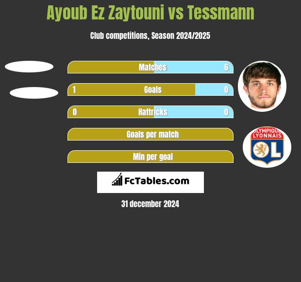 Ayoub Ez Zaytouni vs Tessmann h2h player stats