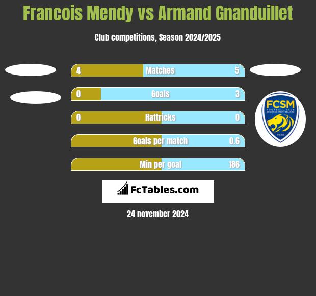 Francois Mendy vs Armand Gnanduillet h2h player stats