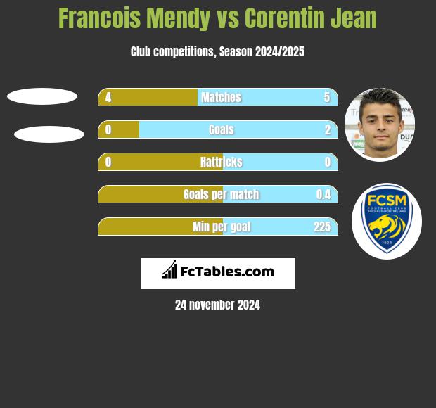 Francois Mendy vs Corentin Jean h2h player stats