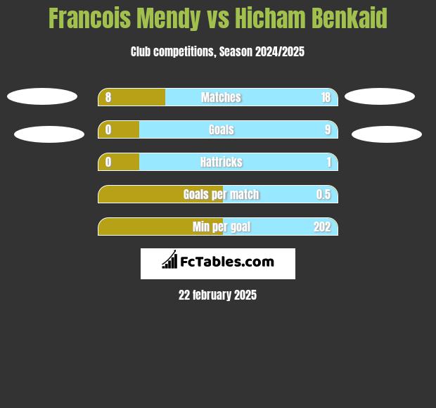 Francois Mendy vs Hicham Benkaid h2h player stats