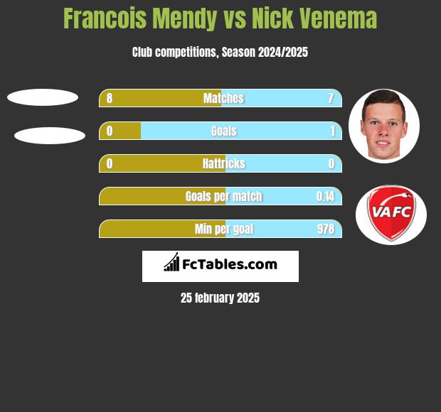 Francois Mendy vs Nick Venema h2h player stats