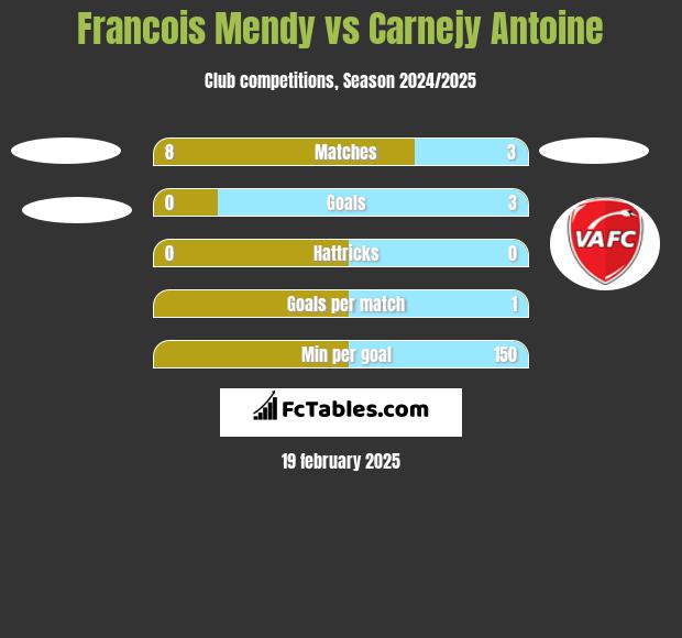 Francois Mendy vs Carnejy Antoine h2h player stats