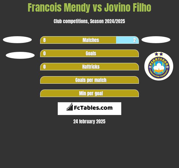 Francois Mendy vs Jovino Filho h2h player stats