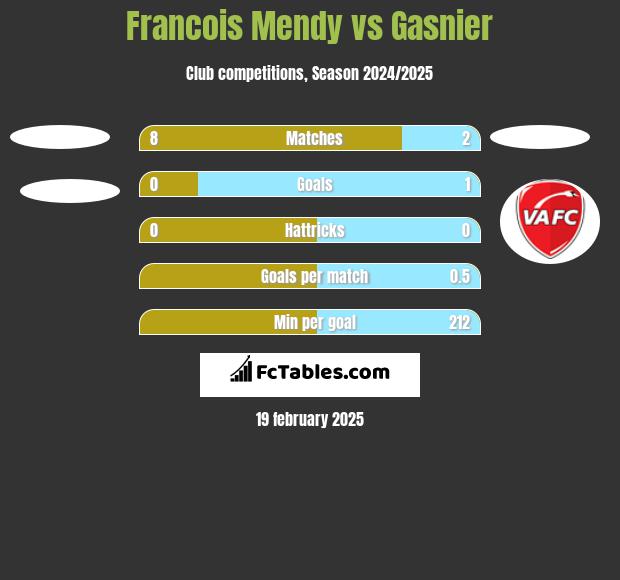 Francois Mendy vs Gasnier h2h player stats