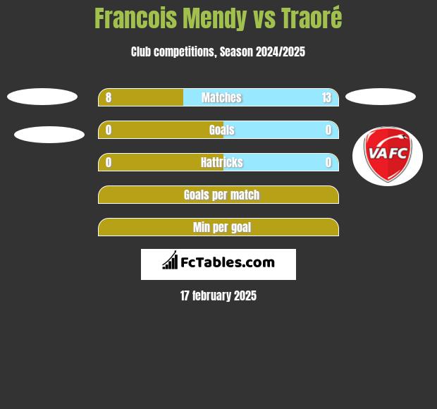 Francois Mendy vs Traoré h2h player stats