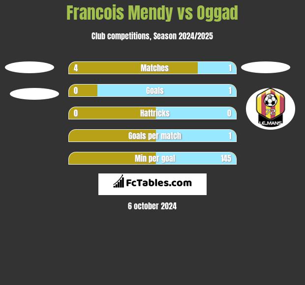 Francois Mendy vs Oggad h2h player stats