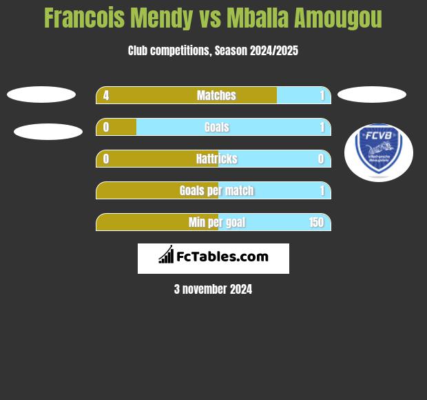 Francois Mendy vs Mballa Amougou h2h player stats