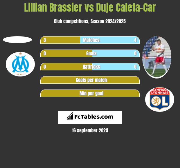 Lillian Brassier vs Duje Caleta-Car h2h player stats