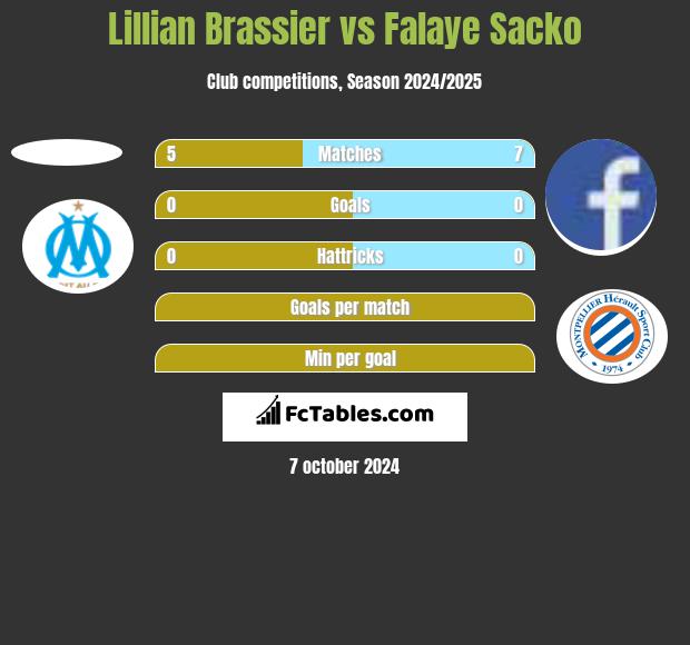 Lillian Brassier vs Falaye Sacko h2h player stats