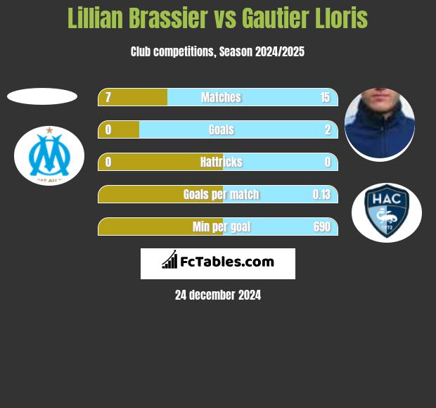 Lillian Brassier vs Gautier Lloris h2h player stats