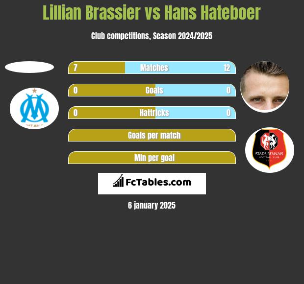 Lillian Brassier vs Hans Hateboer h2h player stats