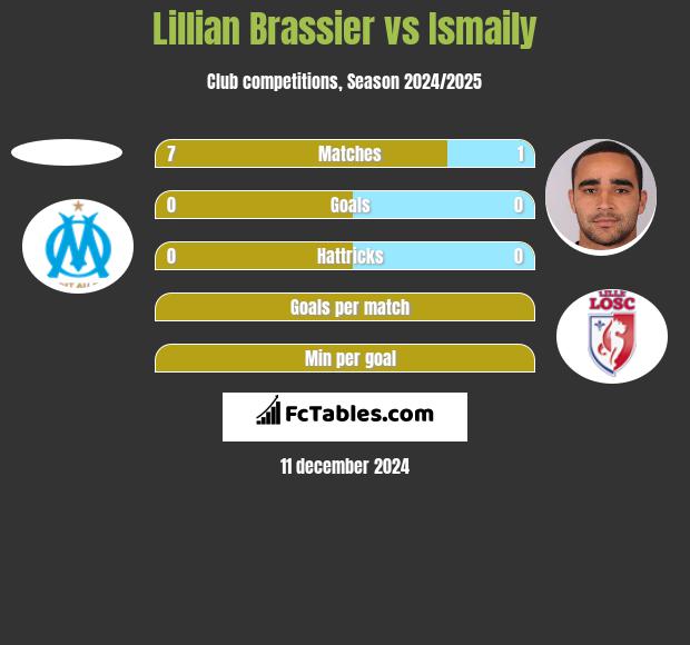 Lillian Brassier vs Ismaily h2h player stats