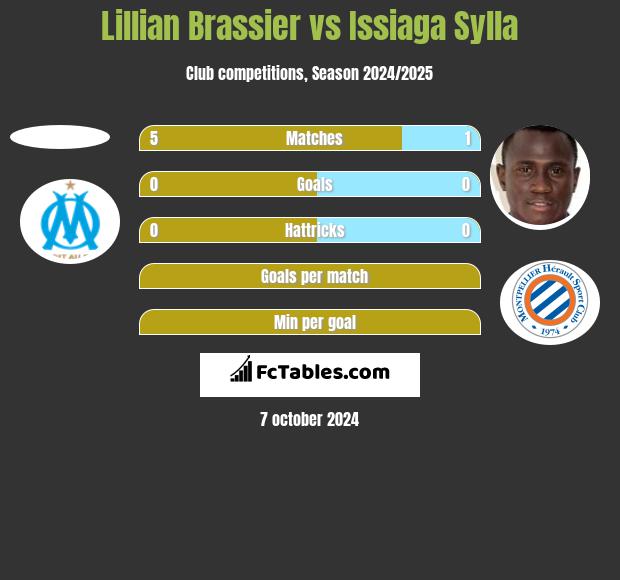 Lillian Brassier vs Issiaga Sylla h2h player stats