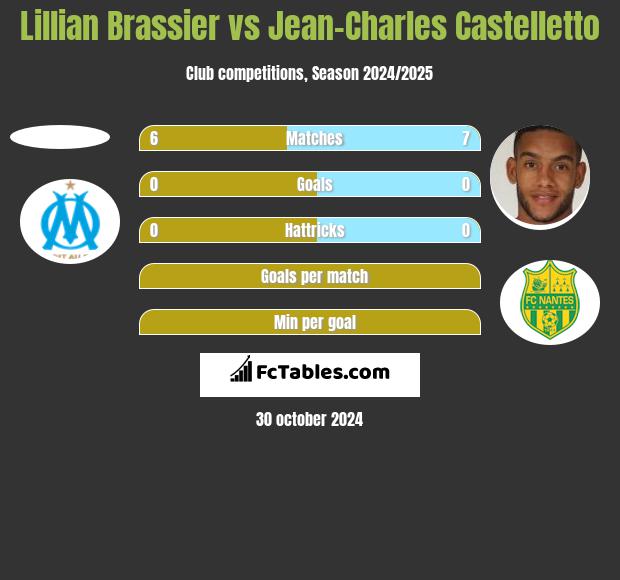 Lillian Brassier vs Jean-Charles Castelletto h2h player stats