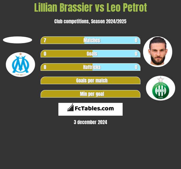 Lillian Brassier vs Leo Petrot h2h player stats