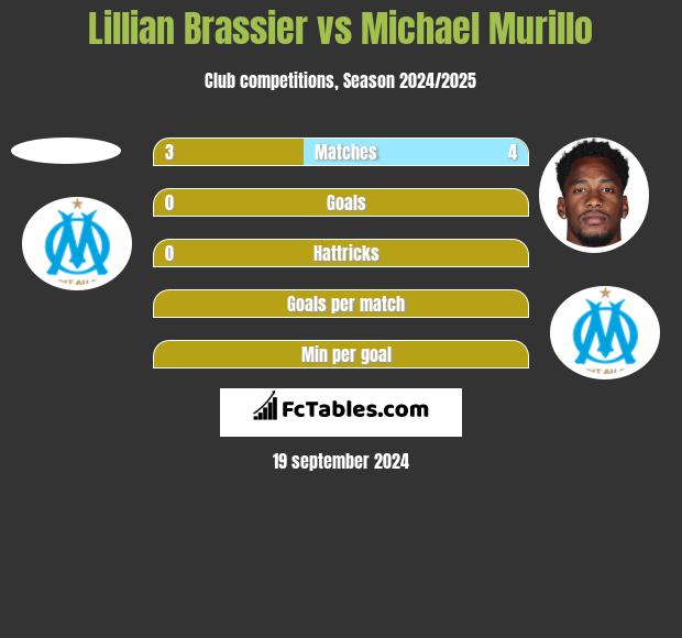 Lillian Brassier vs Michael Murillo h2h player stats