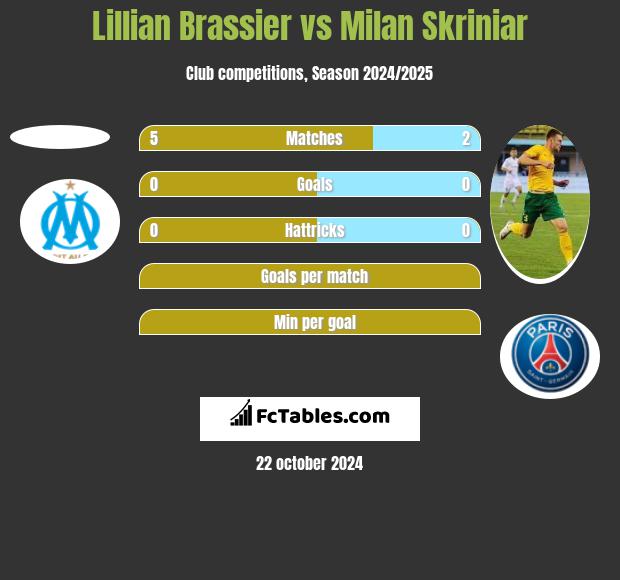 Lillian Brassier vs Milan Skriniar h2h player stats