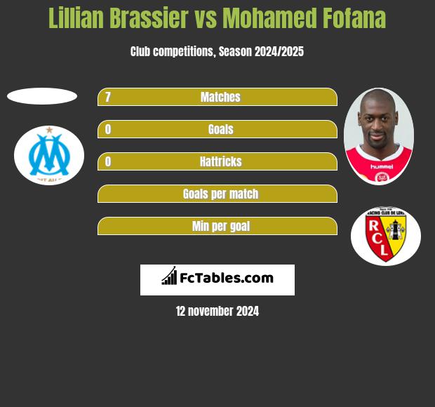 Lillian Brassier vs Mohamed Fofana h2h player stats