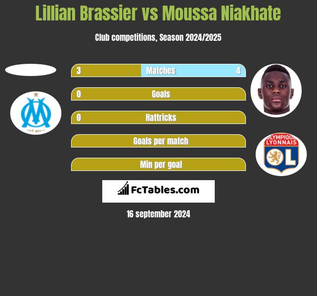 Lillian Brassier vs Moussa Niakhate h2h player stats