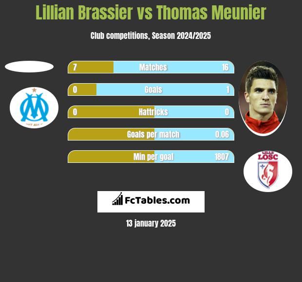 Lillian Brassier vs Thomas Meunier h2h player stats