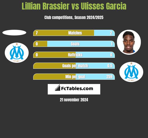 Lillian Brassier vs Ulisses Garcia h2h player stats