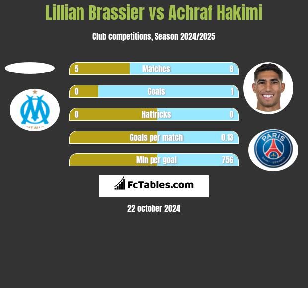 Lillian Brassier vs Achraf Hakimi h2h player stats