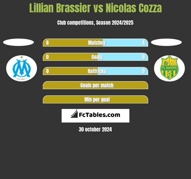 Lillian Brassier vs Nicolas Cozza h2h player stats