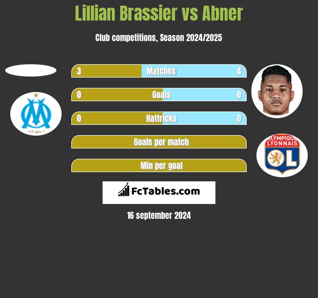 Lillian Brassier vs Abner h2h player stats