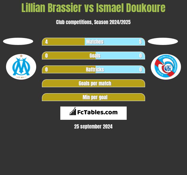 Lillian Brassier vs Ismael Doukoure h2h player stats