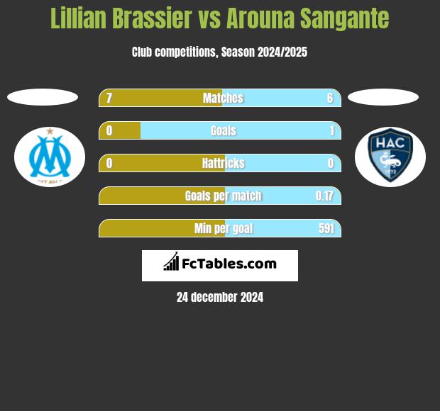 Lillian Brassier vs Arouna Sangante h2h player stats