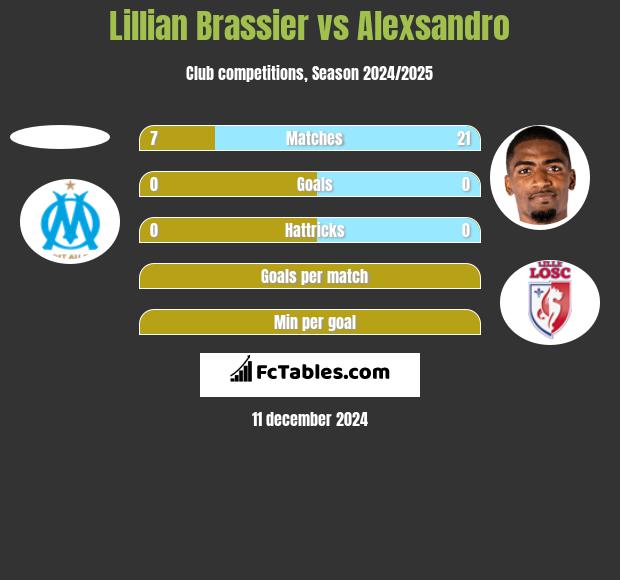 Lillian Brassier vs Alexsandro h2h player stats