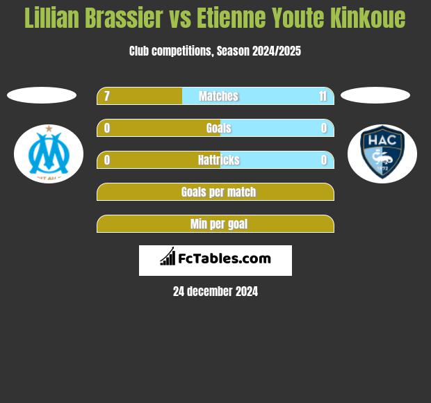 Lillian Brassier vs Etienne Youte Kinkoue h2h player stats