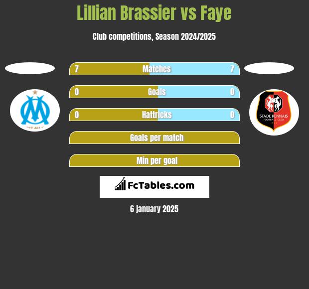 Lillian Brassier vs Faye h2h player stats