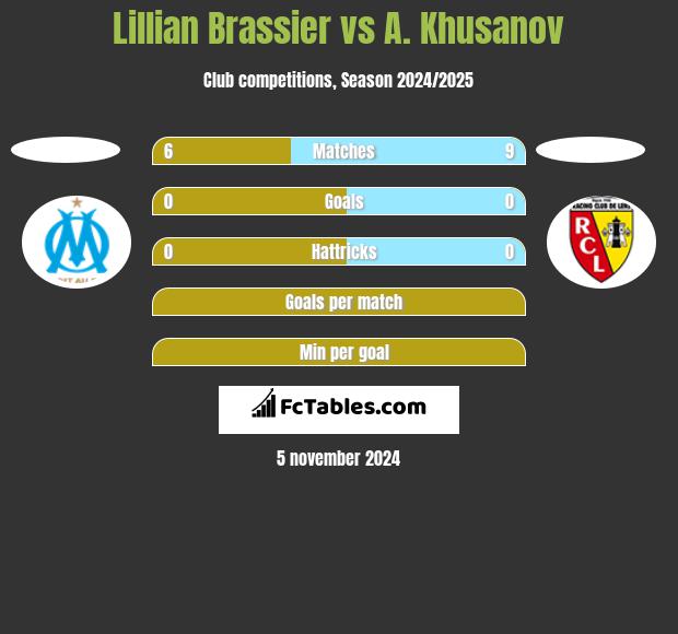 Lillian Brassier vs A. Khusanov h2h player stats