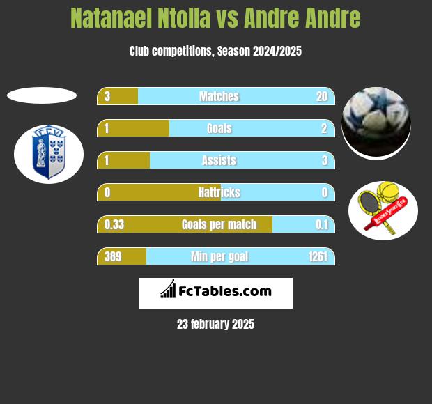 Natanael Ntolla vs Andre Andre h2h player stats