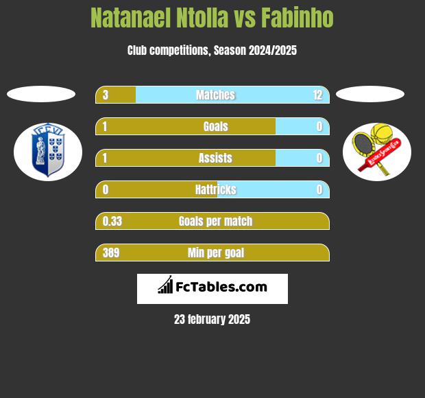 Natanael Ntolla vs Fabinho h2h player stats