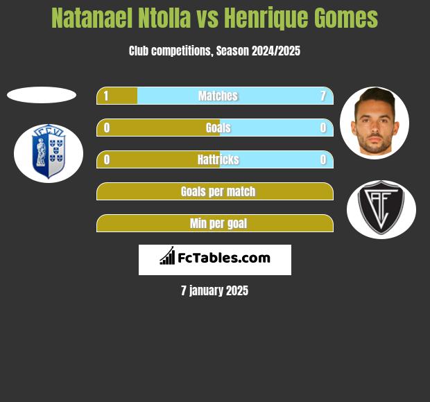 Natanael Ntolla vs Henrique Gomes h2h player stats