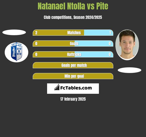 Natanael Ntolla vs Pite h2h player stats