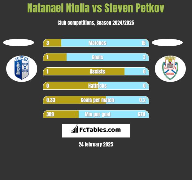 Natanael Ntolla vs Steven Petkov h2h player stats