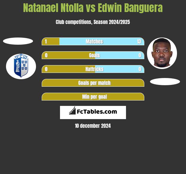 Natanael Ntolla vs Edwin Banguera h2h player stats