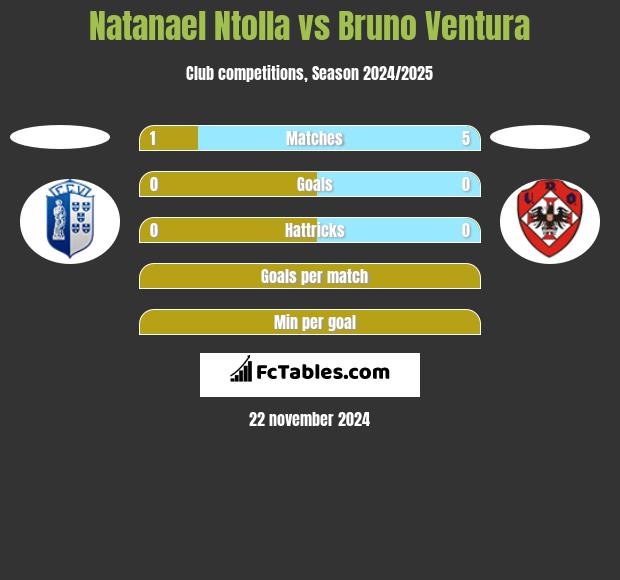 Natanael Ntolla vs Bruno Ventura h2h player stats